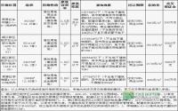 宜宾市区商住用地首拍 岷江新区2宗上市