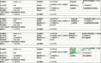 5月28日 宜宾县公开拍卖4宗国有土地使用权
