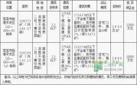 7月7日 临港区公开拍卖2宗商住用地使用权