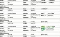 6月26日 兴文县公开拍卖出让6宗国有土地