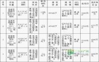 临港区公开挂牌出让4宗商业用地使用权