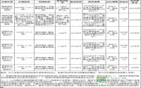 7月11日 宜宾市公开拍卖6宗商住用地