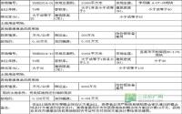 7月10日 宜宾县公开拍卖7宗商住用地