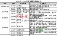 16个城市放松楼市限购