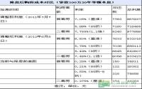 贷款基准利率降0.25﹪ 百万房贷月省150元