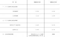 住房公积金存贷款利率下调 五年期调0.25﹪