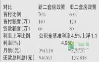 北京规定高收入者房贷月供不得低于月收入50﹪