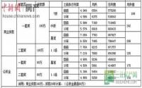 房贷今起正式减负 100万20年期每月省300元