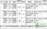 10月12日宜宾西区大地坡拍卖宗地解析