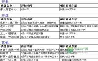 区县联动 8月宜宾商业地产齐发力