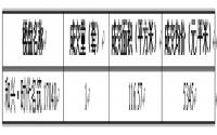 7月25日 宜宾城区商品房签约备案数据
