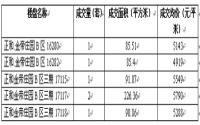 7月24日 宜宾城区商品房签约备案数据