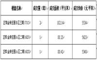 7月23日 宜宾城区商品房签约备案成交31套