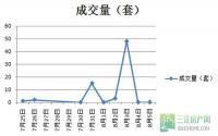 8月5日 宜宾城区商品房签约备案数据