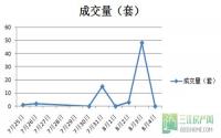 8月4日 宜宾城区商品房签约备案数据