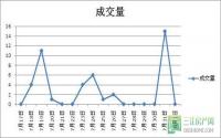 8月1日 宜宾城区商品房签约备案数据