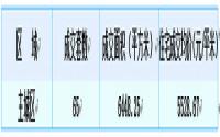 8月6日 宜宾城区商品房签约备案数据