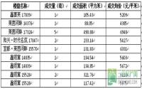 7月31日 宜宾城区商品房签约备案数据