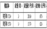8月2日 宜宾城区商品房签约备案数据