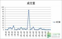 7月30日 宜宾城区商品房签约备案数据