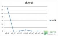 8月12日 宜宾城区商品房签约备案数据