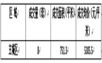 8月14日 宜宾城区商品房签约备案数据