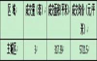8月21日 宜宾城区商品房签约备案数据