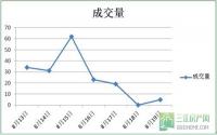 8月第3周 宜宾城区商品房成交情况小结