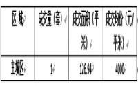 8月13日 宜宾城区商品房签约备案数据