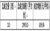 8月第2周 宜宾城区商品房成交情况小结