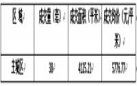 8月15日 宜宾城区商品房签约备案数据