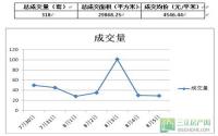 8月第1周 宜宾城区商品房成交情况小结