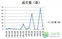 8月7日 宜宾城区商品房签约备案数据