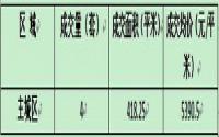 8月20日 宜宾城区商品房签约备案数据