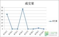 8月10日 宜宾城区商品房签约备案数据