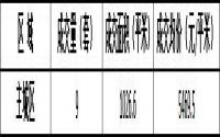 8月24日 宜宾城区商品房签约备案数据