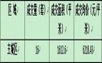 8月22日 宜宾城区商品房签约备案数据