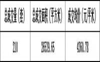 8月第4周 宜宾城区商品房成交情况小结