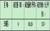 8月28日 宜宾城区商品房签约备案数据