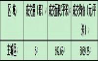 8月27日 宜宾城区商品房签约备案数据