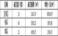 9月3日 宜宾城区商品房签约备案数据