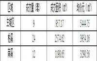9月17日 宜宾城区商品房签约备案数据