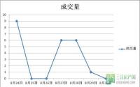 8月30日 宜宾城区商品房签约备案数据