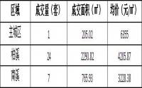9月11日 宜宾城区商品房签约备案数据