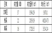 9月21-23日 宜宾城区商品房签约备案数据