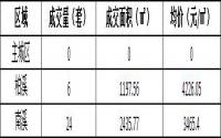 9月6日 宜宾城区商品房签约备案数据