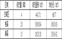 9月19日 宜宾城区商品房签约备案数据