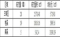 9月24日 宜宾城区商品房签约备案数据