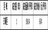 8月29日 宜宾城区商品房签约备案数据