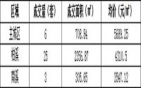 8月31日 宜宾城区商品房签约备案数据